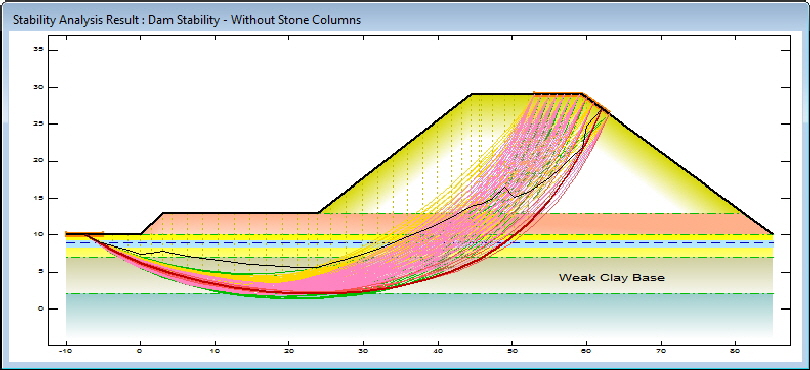 The dam structure is likely to fail through the weak clay base