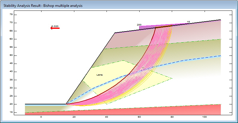 The lowest FoS failure surfaces are colour-coded according to the FoS result for each